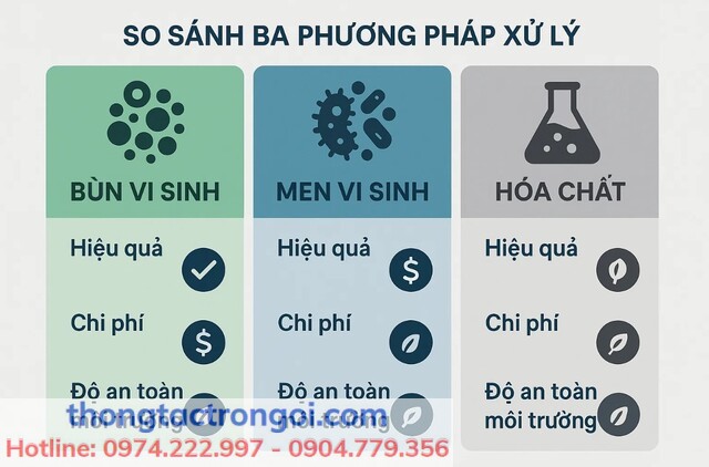 So sánh hiệu quả giữa bùn vi sinh, men vi sinh và hóa chất xử lý