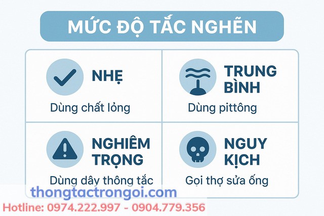 Bảng giúp chọn đúng giải pháp theo từng mức độ tắc.