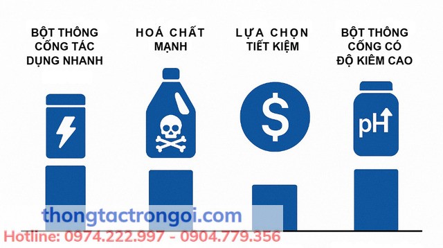 Mỗi loại bột thông cống có độ mạnh, cách dùng và phạm vi phù hợp khác nhau.